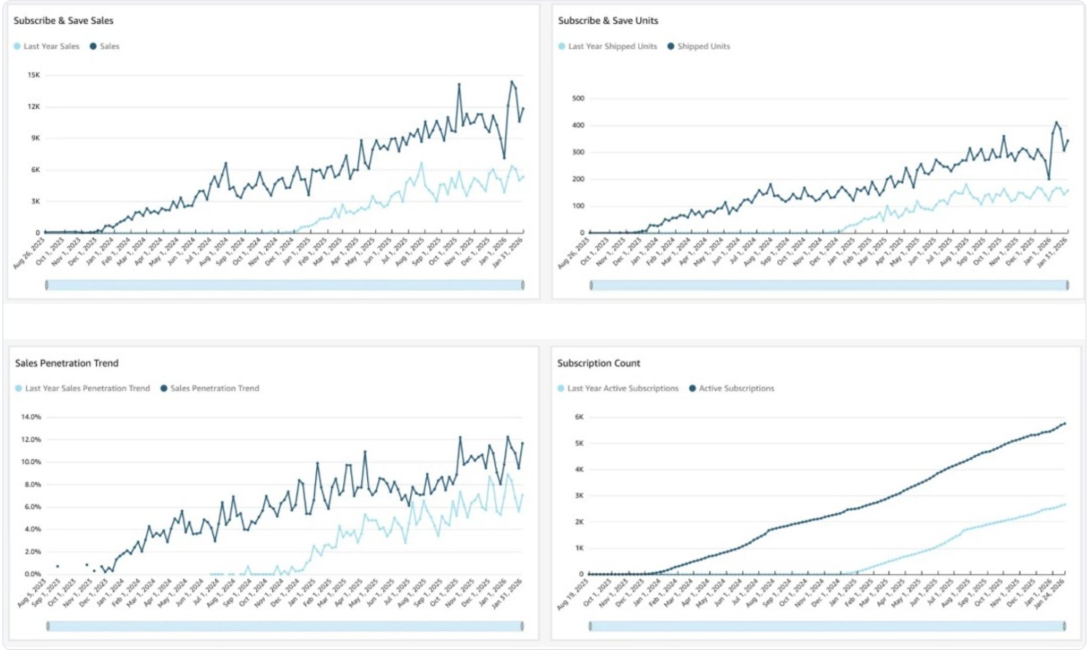 Subscribe & Save trends: sales, shipped units, penetration rate, and active subscriptions over 18 months.