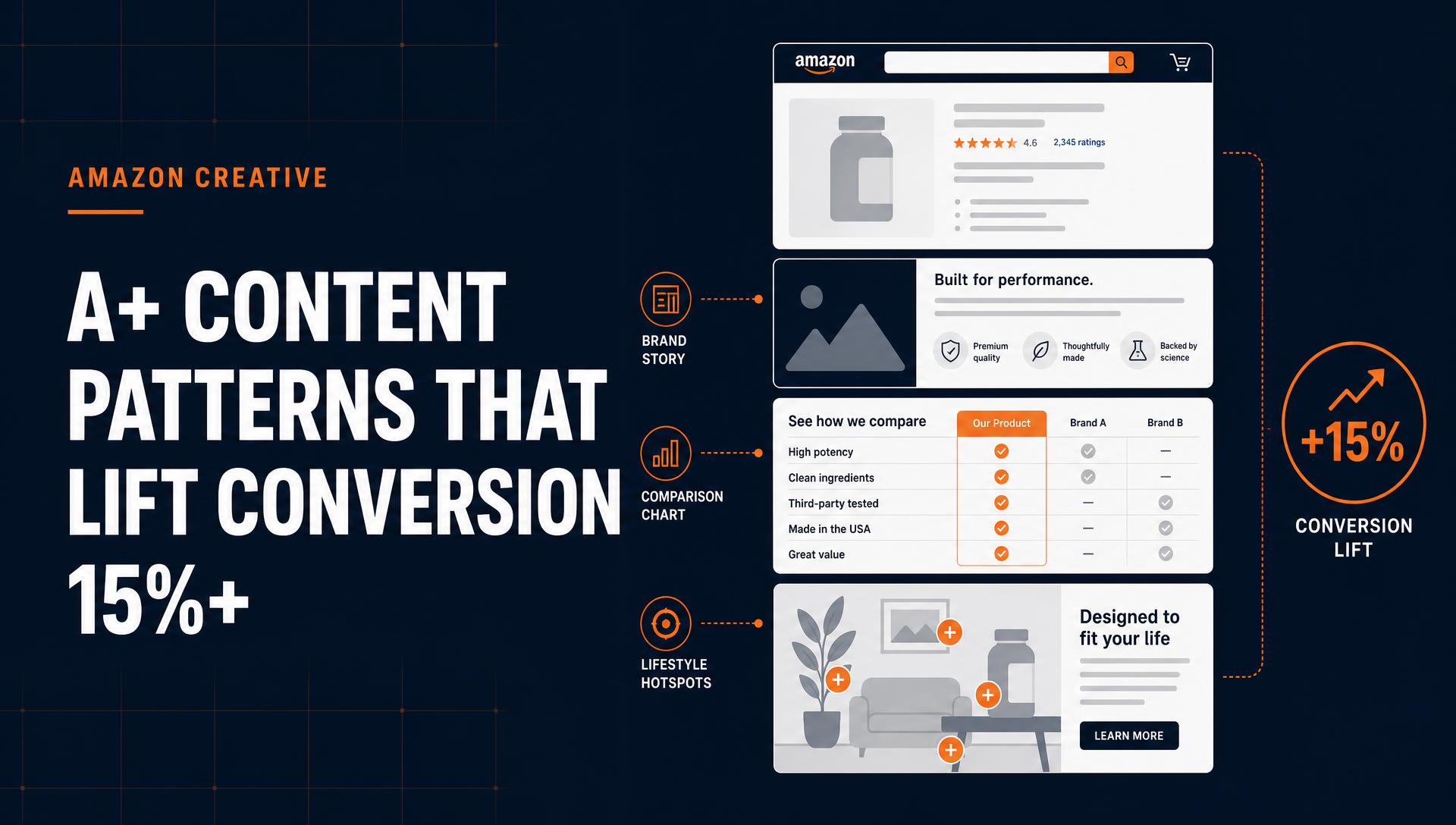 A+ Content Patterns That Lift Conversion by 15%+ on Average