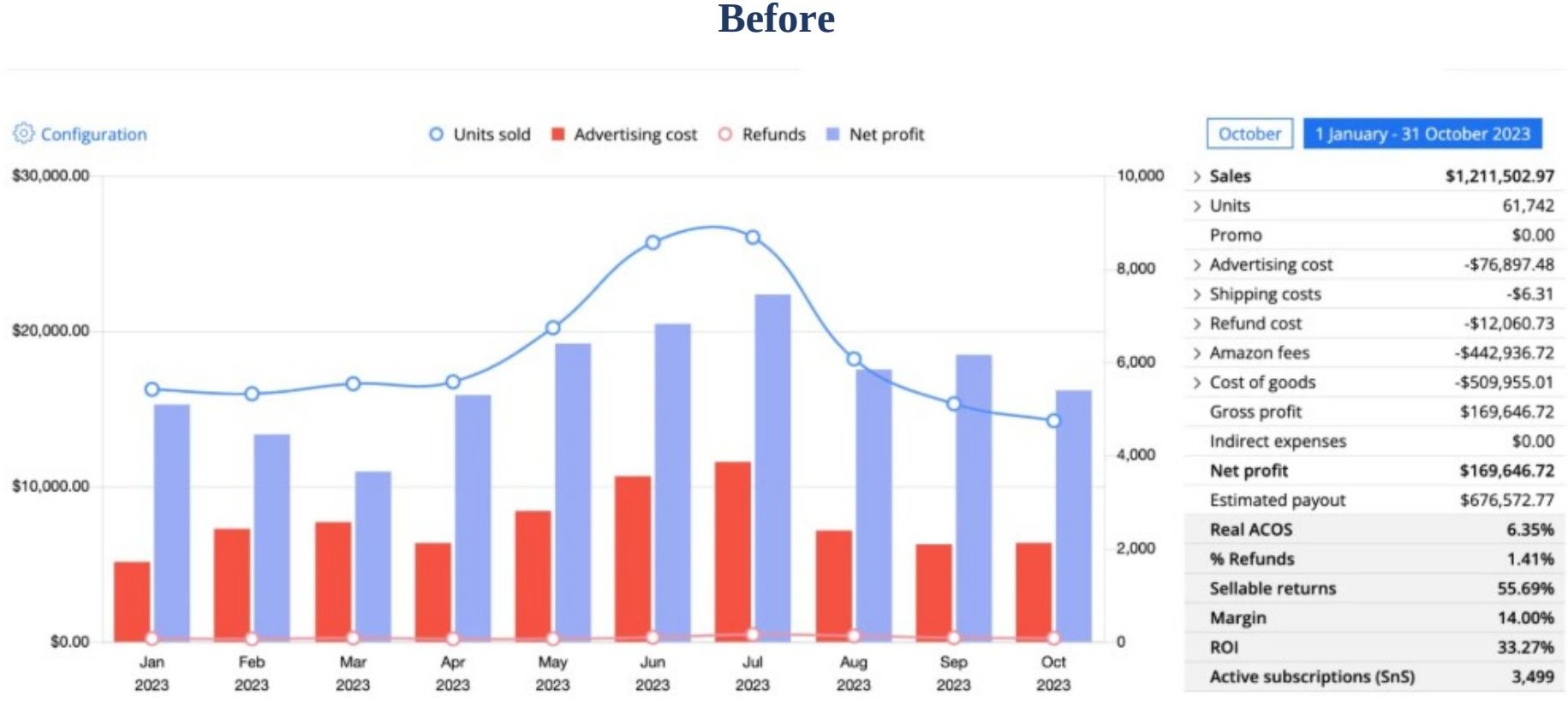 Full-year 2025: $413,612.48 gross profit, 7.78% ACOS, 37.53% ROI, 91,726 units sold - driven by bundle-led AOV growth.