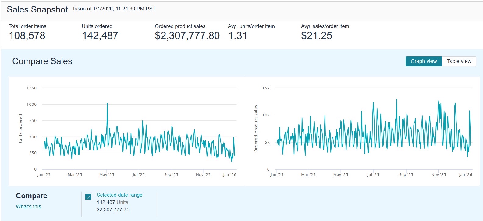 Amazon Seller Central sales snapshot showing $2,307,777 ordered product sales and 142,487 units