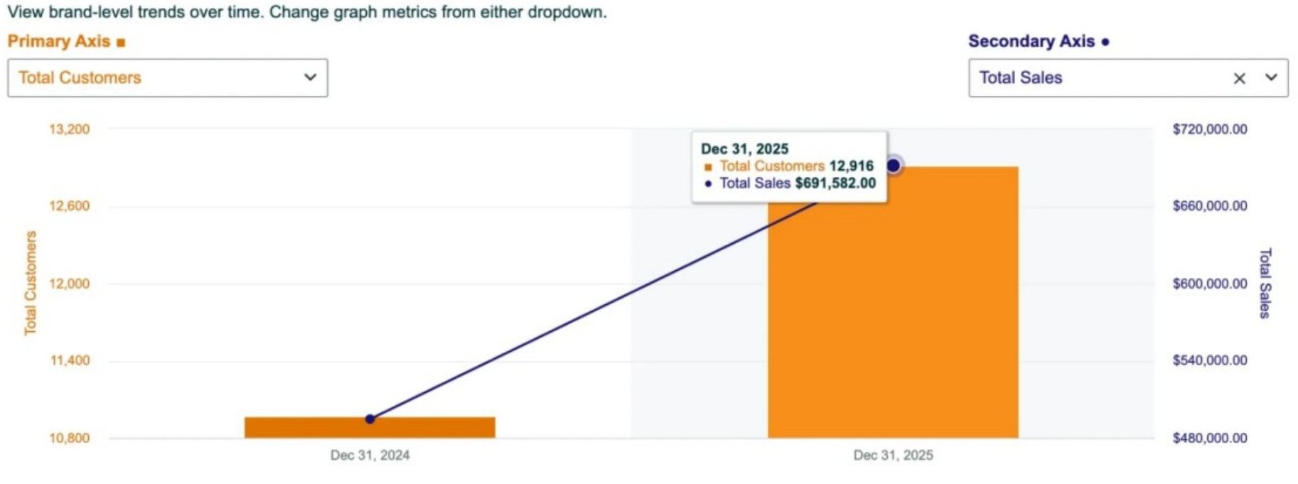 Total customers and total sales grew year-over-year, reaching 12,916 customers and $691,582 in sales by Dec 2025.