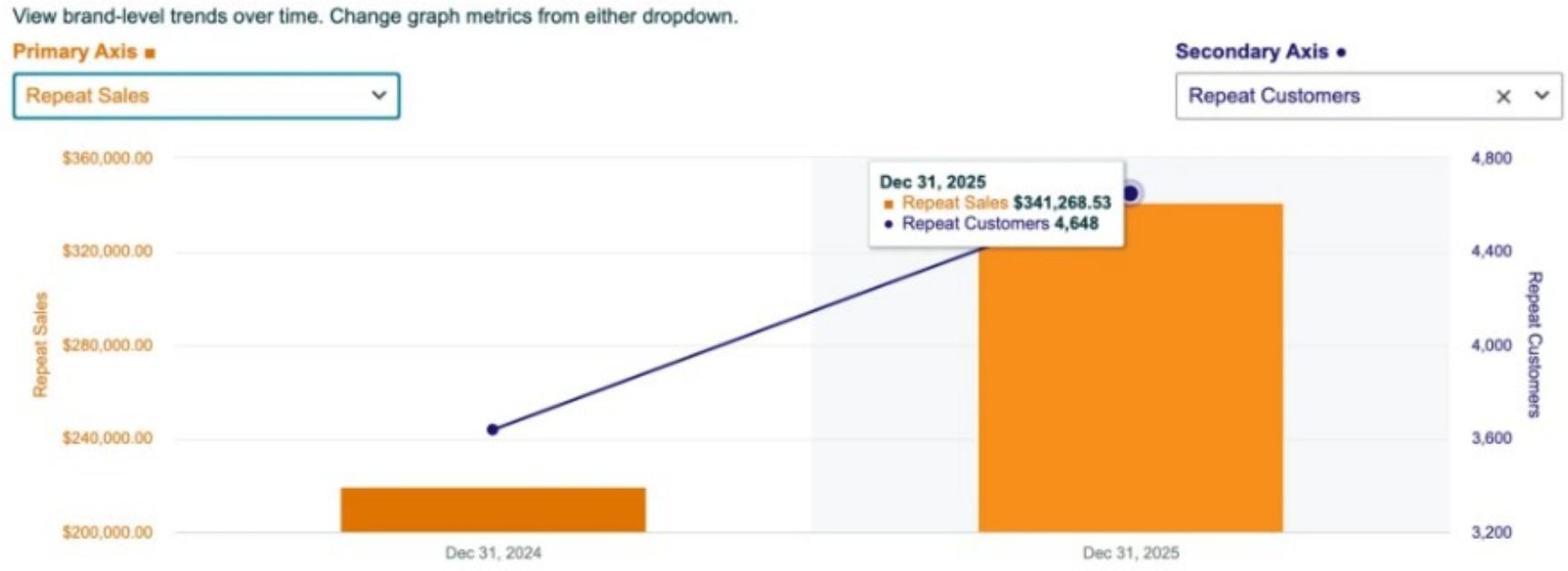Repeat sales and repeat customers grew YoY, reaching $341,268 in repeat sales from 4,648 repeat customers by Dec 2025.
