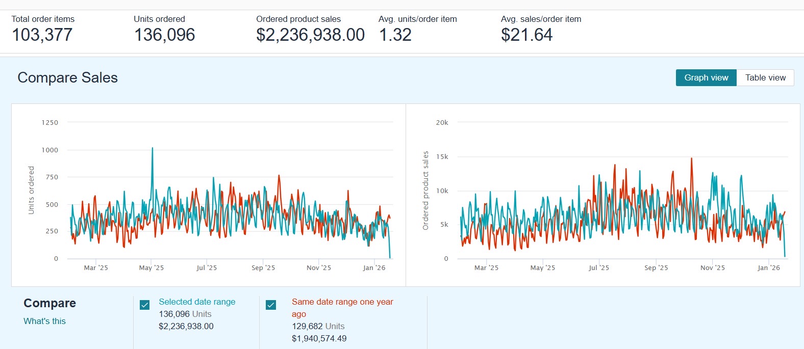 Amazon compare sales report showing $2,236,938 versus $1,940,574 the year prior
