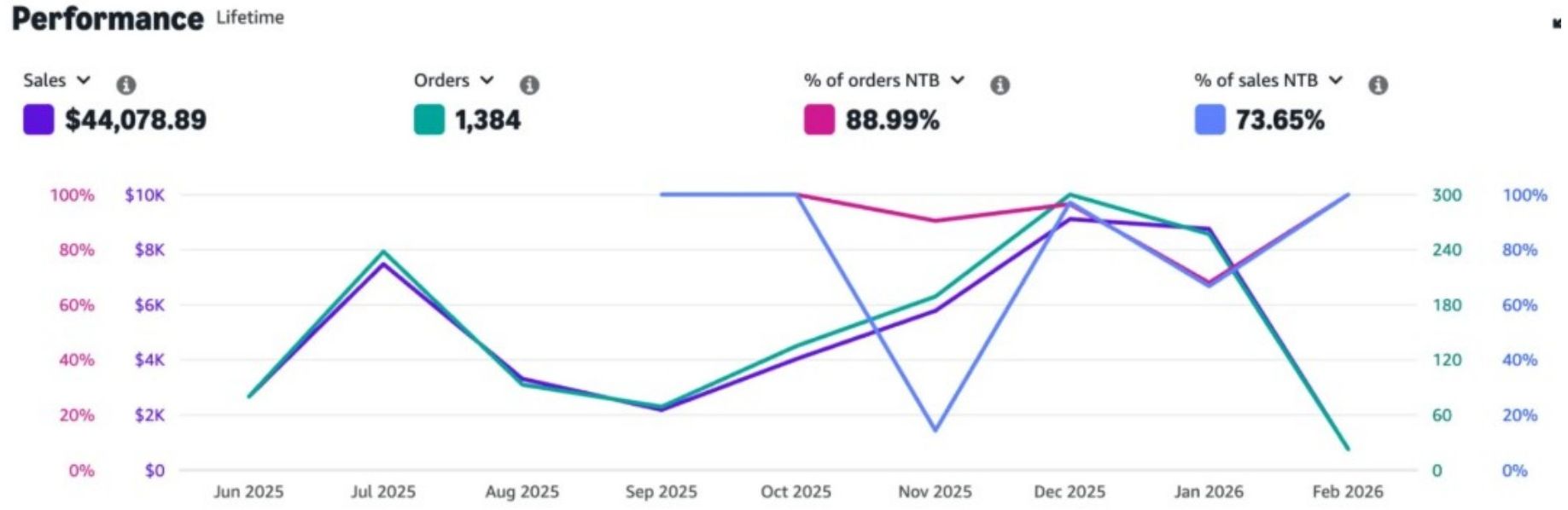 Subscribe & Save performance: sales, shipped units, penetration, and active subscriptions climbing from ~30 to 180.
