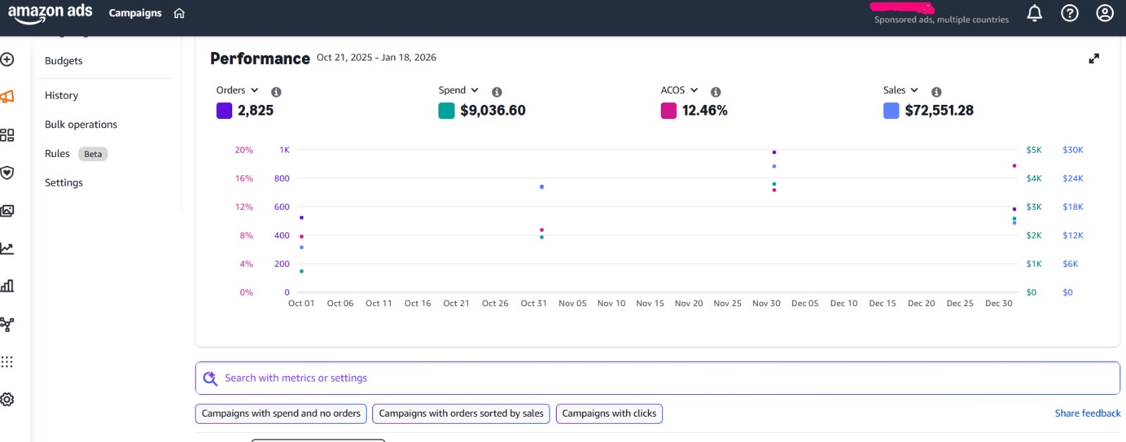 Amazon Ads performance dashboard showing $72,551 sales, $9,036 spend and 12.46% ACOS