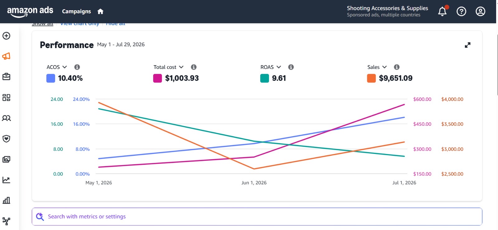 Amazon Ads performance dashboard showing 9.61 ROAS, 10.40% ACOS and $9,651 sales