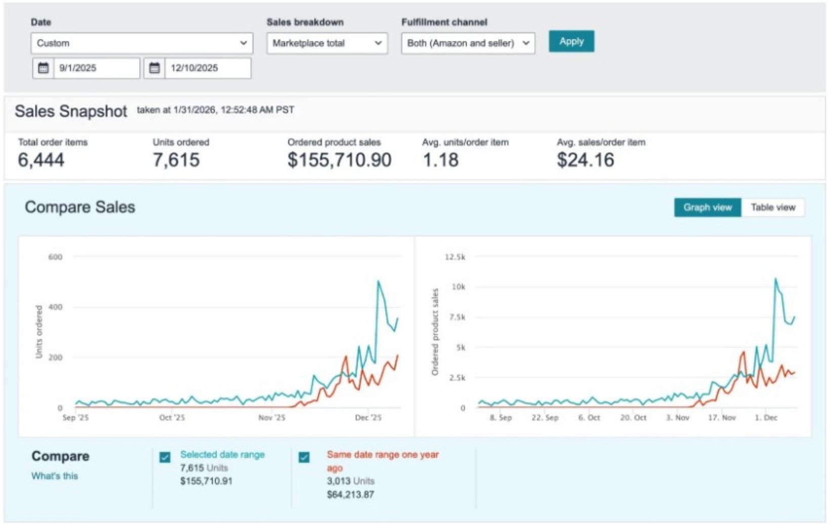 December Amazon Ads performance: 93.62% of sales New-to-Brand, $68,635.55 in sales from $9,964.69 spend.