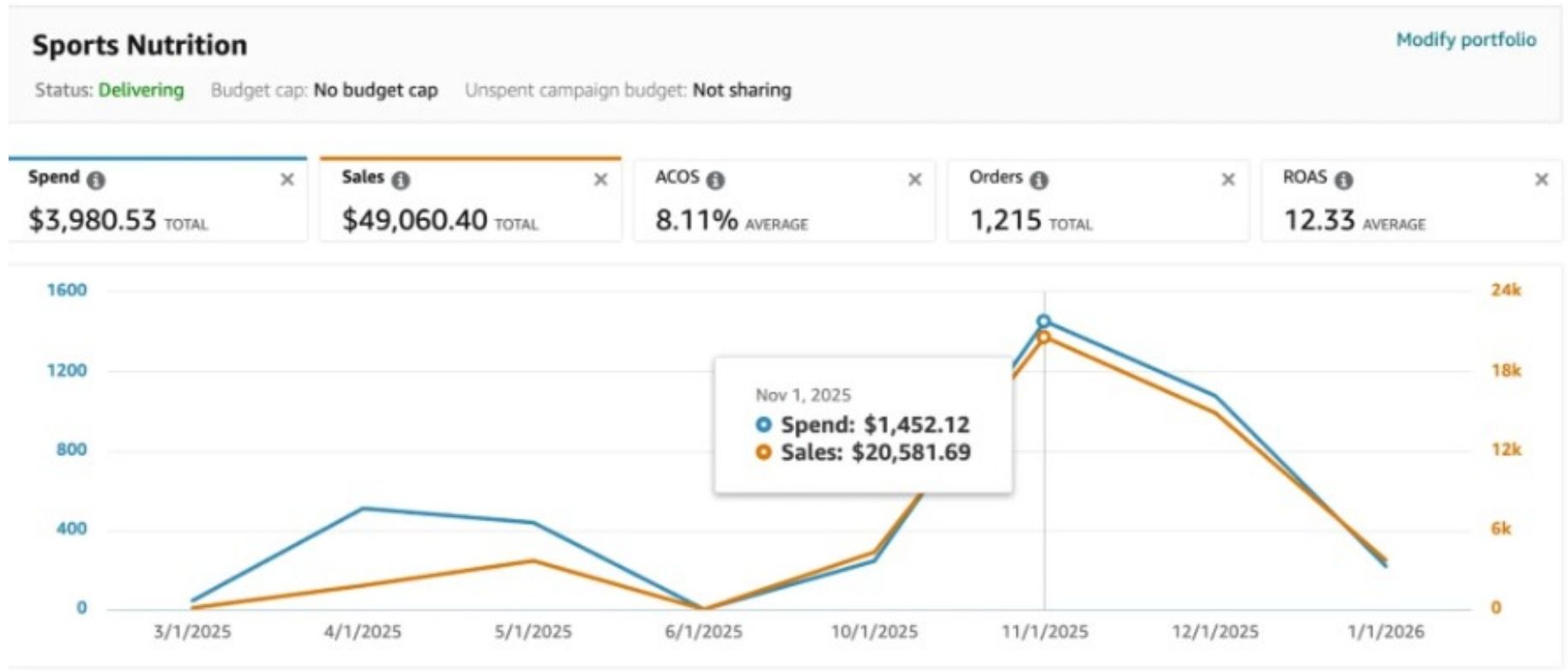 Sports Nutrition portfolio: $49K sales on $3.9K spend, 8.11% ACOS, 12.33 ROAS across 1,215 orders.