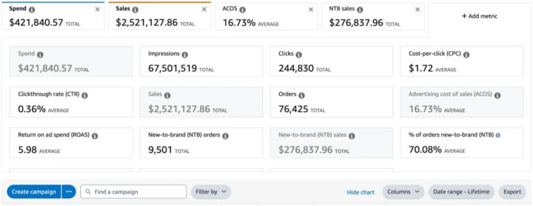 Amazon Ads: $2.52M sales on $421K spend, 67.5M impressions, 244,830 clicks at $1.72 CPC - 16.73% ACOS held while scaling.