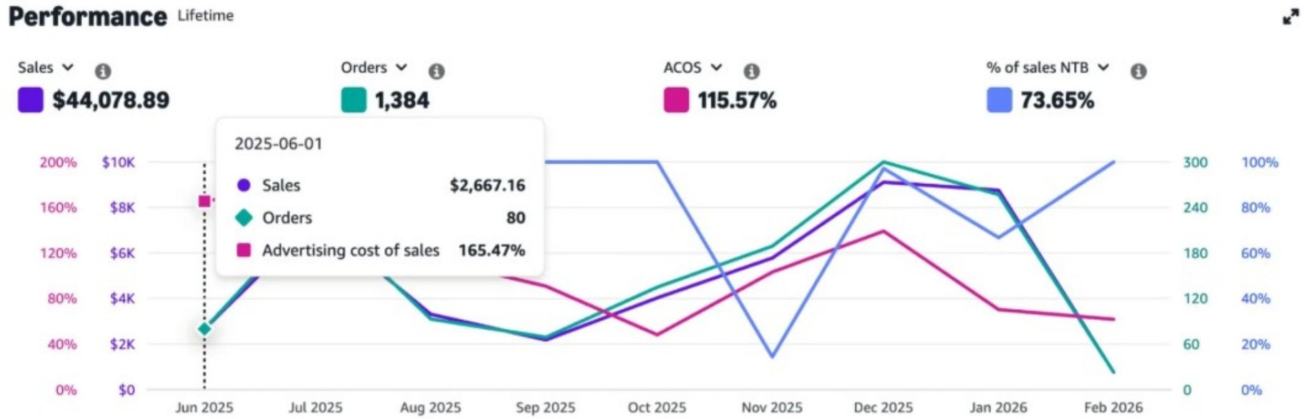 Lifetime ad performance: $44K sales, 1,384 orders, 88.99% NTB order share.