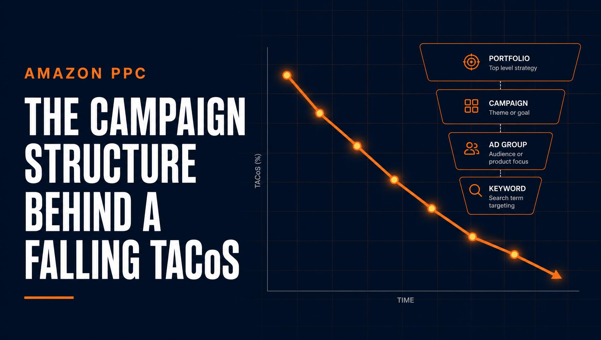 How to Structure Amazon Sponsored Products Campaigns for a Target TACoS