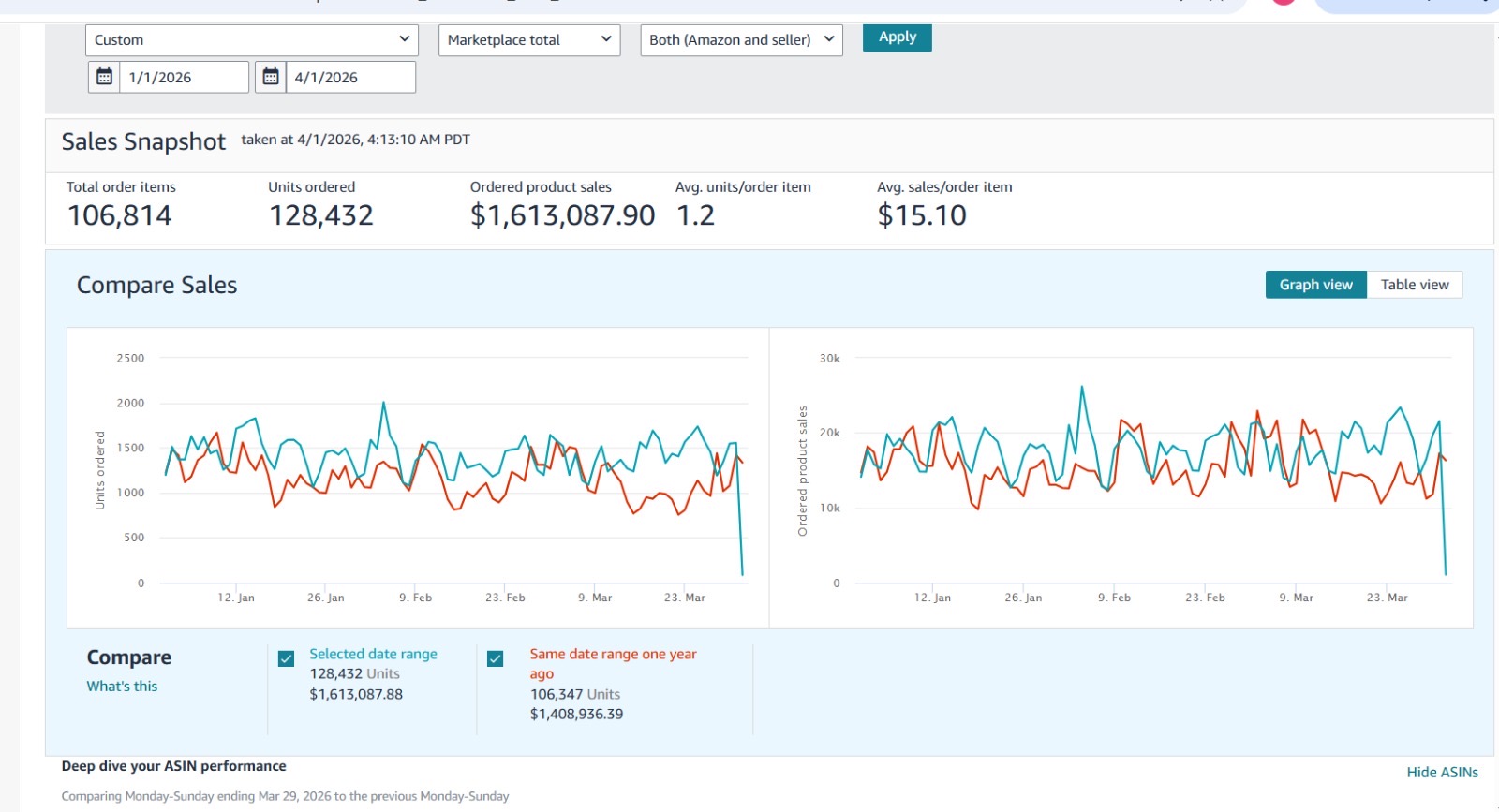 Amazon sales snapshot comparing $1,613,087 against $1,408,936 the same period last year