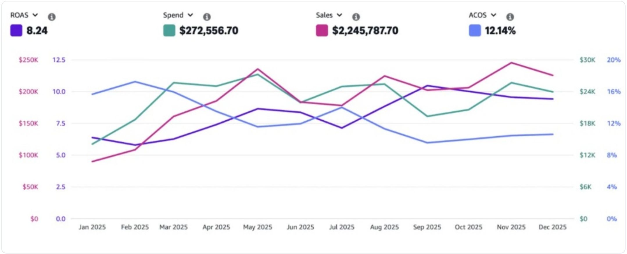 Portfolio-level profit dashboard: sales, advertising cost, and net profit trending upward month over month.