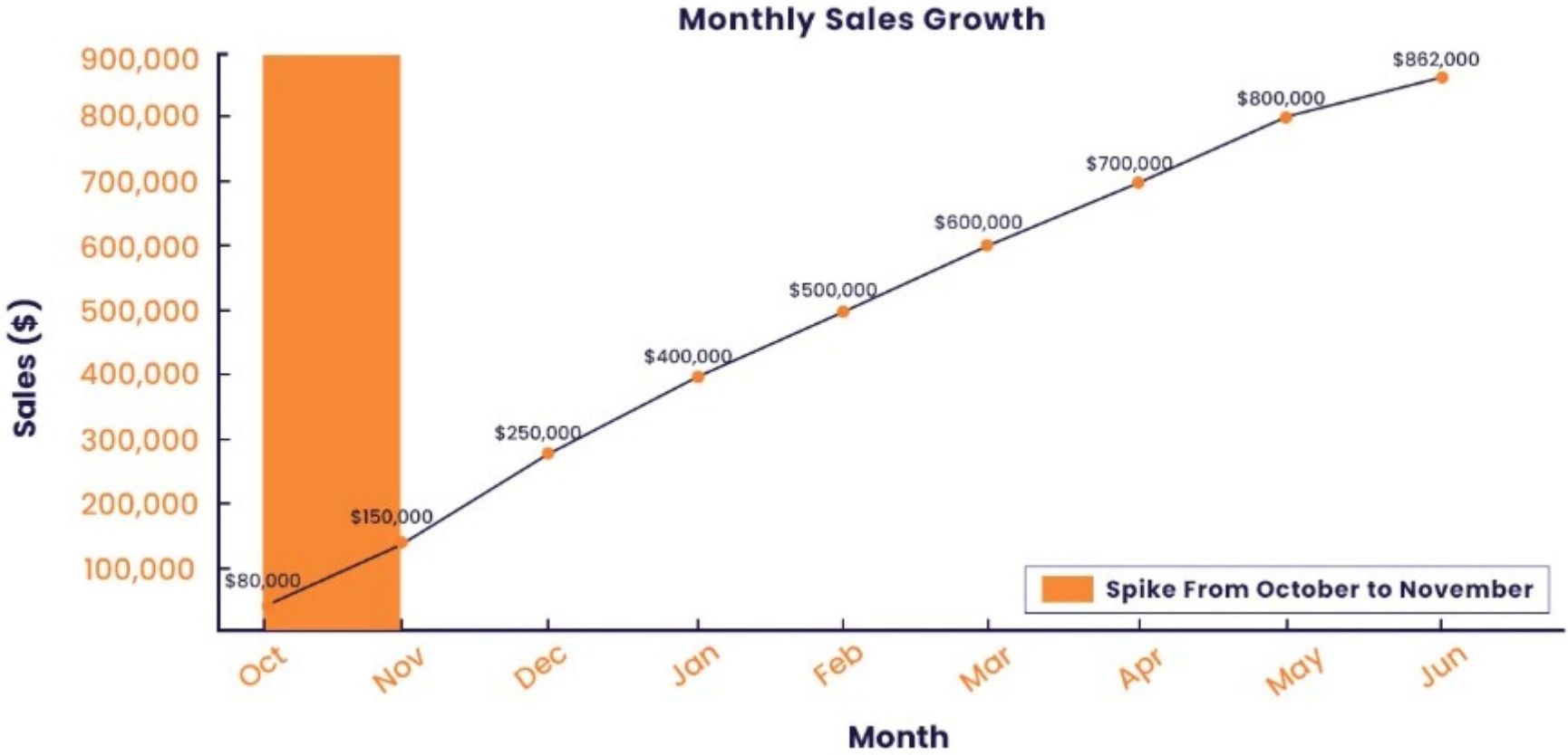 Monthly sales growth Oct–Jun, showing the sharp spike as newly listed products began converting into category demand.