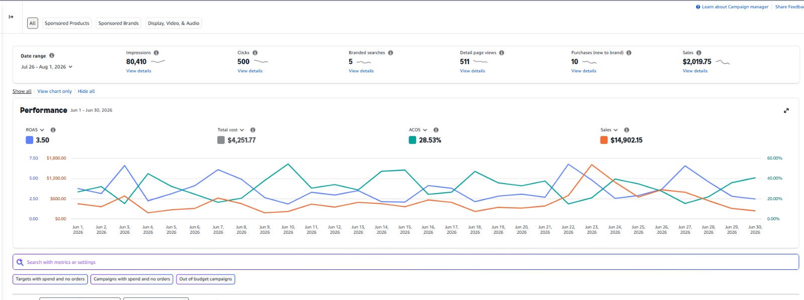Amazon Ads campaign manager showing 3.50 ROAS, $14,902.15 sales and 28.53% ACOS
